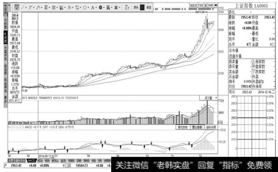 上证指数的分时走势图