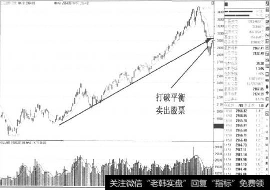 大盘趋势性向下破位