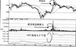 OBV+WVAD+VOL+MA指标见顶信号组合