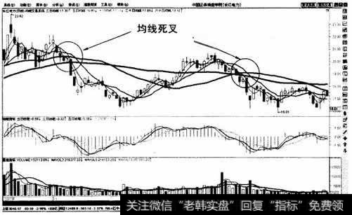 均线死叉示意图