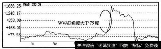 WVAD指标走势图