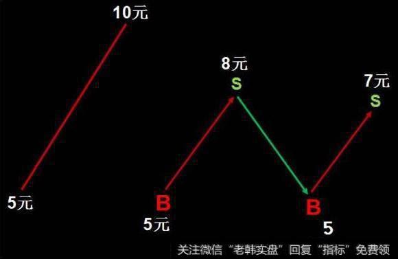 股票解套的技巧到底有哪些？