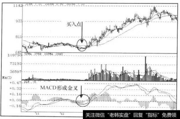 MACD指标走势图