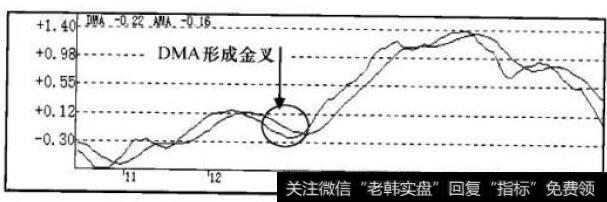 DMA手指标走势图