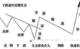 怎么样能抓到主力高控盘的股票？