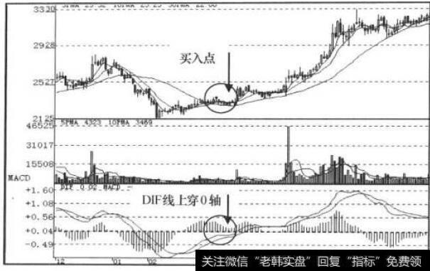 MACD指标走势图
