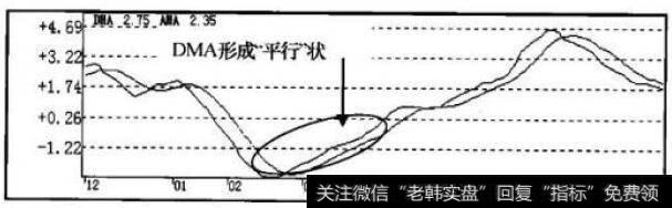 DMA指标走势图