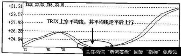 TRIX指标走势图