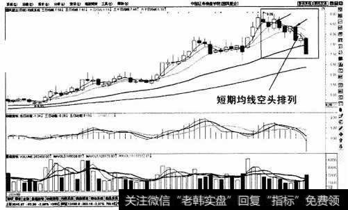 短期均线空头排列示意图