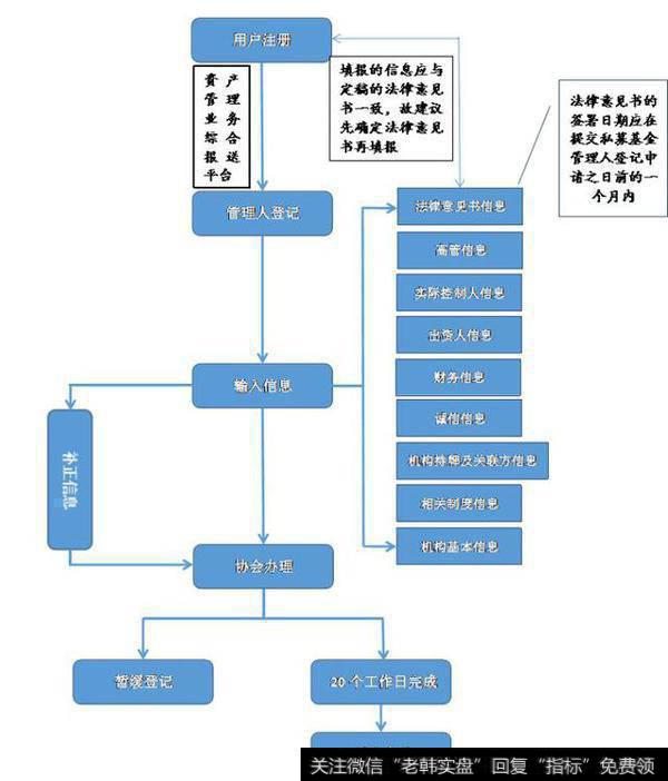 如何进行私募基金备案？