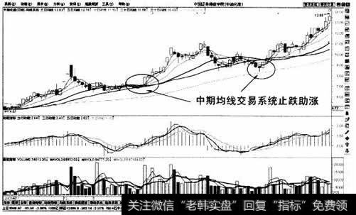 中期均钱交易系统止跌助涨示意图