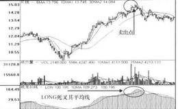 LONG+MACD+TRIX长线操作技术指标见顶信号组合