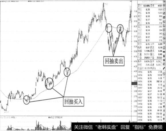 向上突破中长期均线后的回抽机会