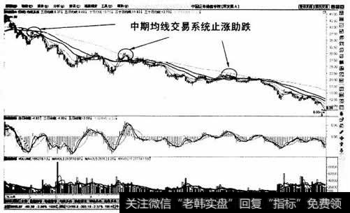 中期均线交易系统止涨助跌示意图