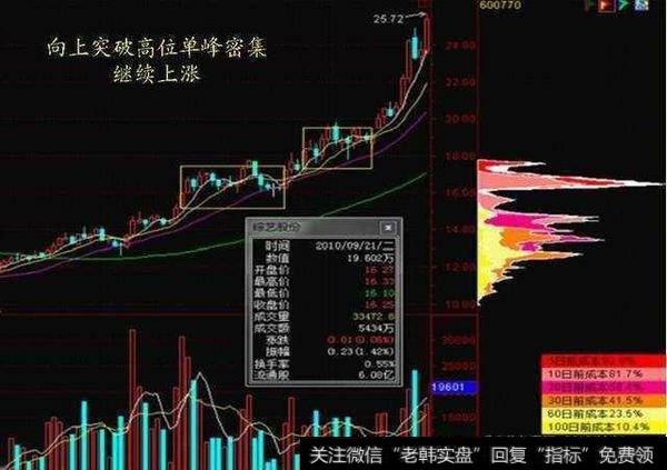 筹码分布有什么作用？想用筹码分布选大牛股要怎么操作？