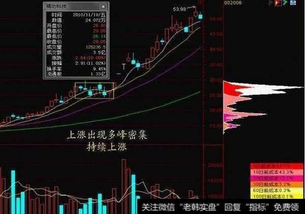 筹码分布有什么作用？想用筹码分布选大牛股要怎么操作？