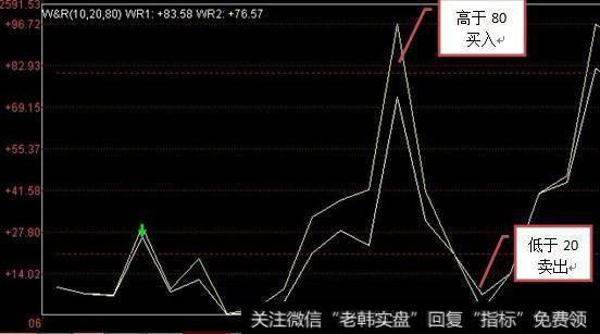 什么是威廉指标？能不能把握<a href='/cgjq/284522.html'>股票买卖点</a>？