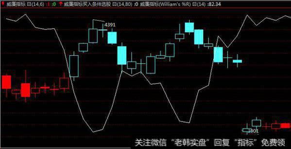 什么是威廉指标？能不能把握股票买卖点？