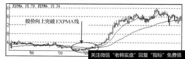 EXPMA指标走势图