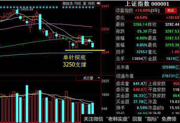 大盘单针是否意味着探底？