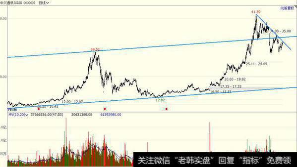 4月18号中兴通讯大盘走势如何？