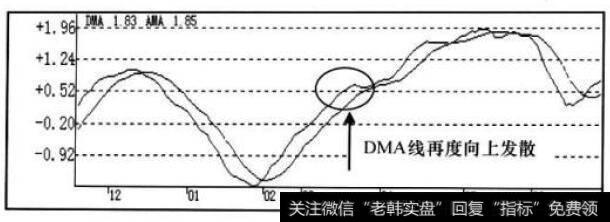 DMA指标走势图