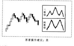 酒田战法之三山买卖法