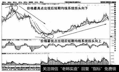 均线交易系统揭示<a href='/scdx/288071.html'>趋势拐点</a>示意图