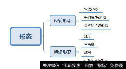 如何用形态交易法做期货？