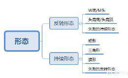 如何用形态交易法做期货？