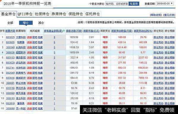 除了季报，还有哪些方式可以查到qfii新进股票？