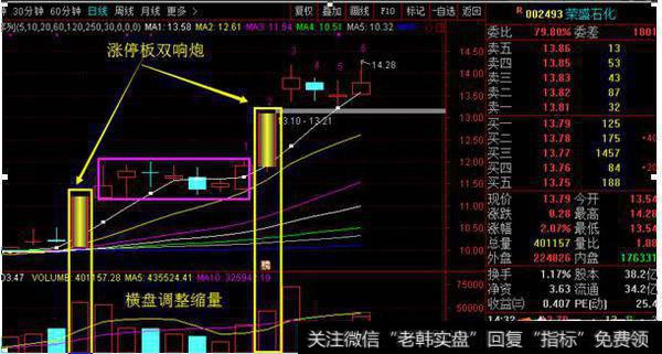 涨停双响炮战法是怎么样的？