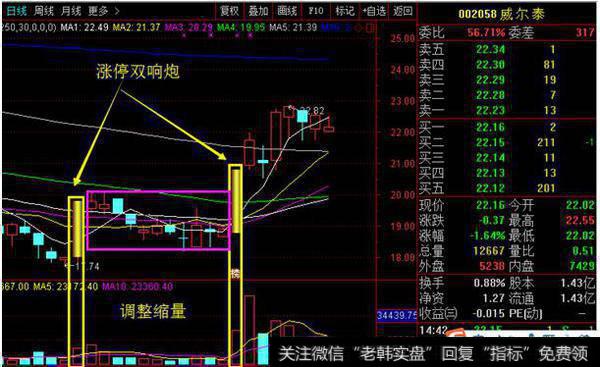 涨停双响炮战法是怎么样的？