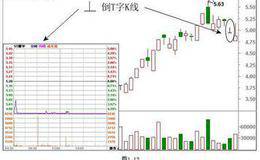 各种K线的本质含义及使用技巧（图解）？