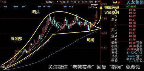 老鸭头是什么股票形态？怎么运用？