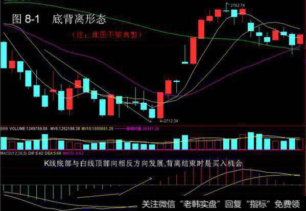 MACD指标八种买入形态？