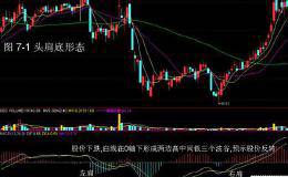 MACD指标八种买入形态？