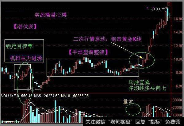 潜伏底形态是什么?怎么判断？