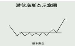 潜伏底形态是什么?怎么判断？