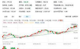 如何看待巴菲特2月增持苹果股票至180亿美元？