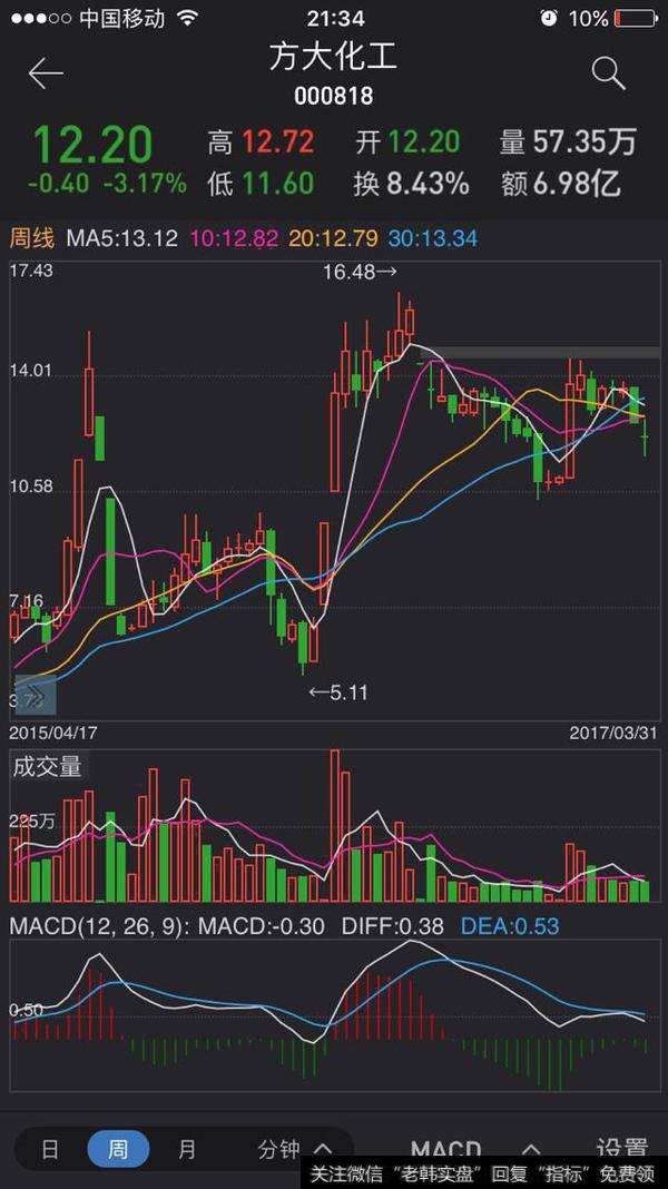求问<a href='/kxianwenda/76115.html'>方大化工</a>最近的周K线分析图,运用K线知识和K线组合分析,如何分析?