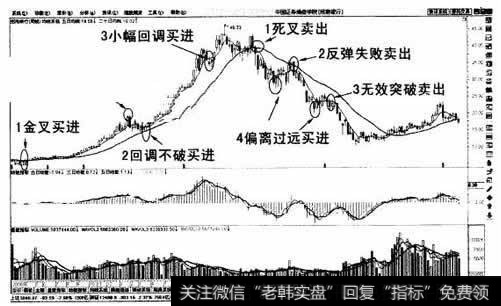 葛兰维移动平均线八大法则示意图