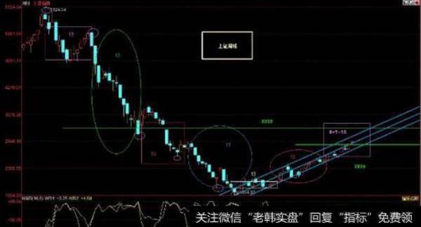 底部区域选股有什么技巧?