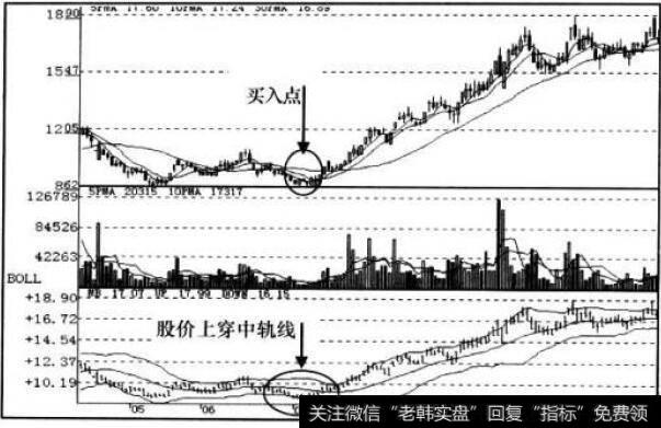 BOLL指标走势图