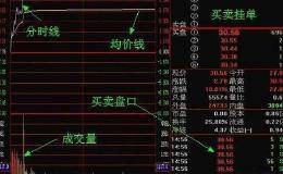 分时图是什么意思？