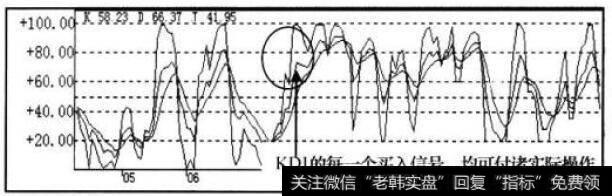 KDJ相标走势图