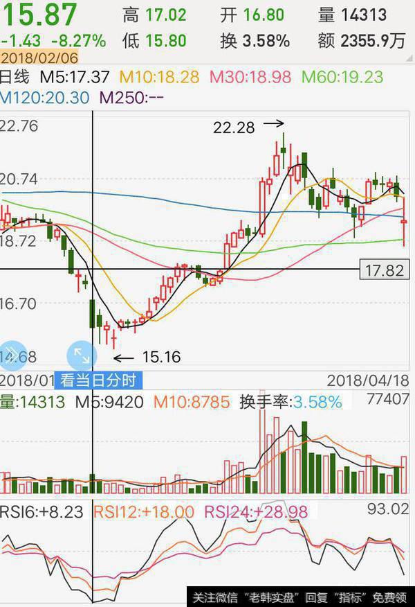 怎样用RSI指标判断股价是否见底？