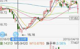 怎样用RSI指标判断股价是否见底？