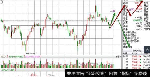 30分钟级别看今天沪指跌入下方中枢