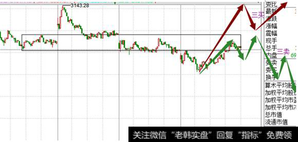 5分钟级别看沪指